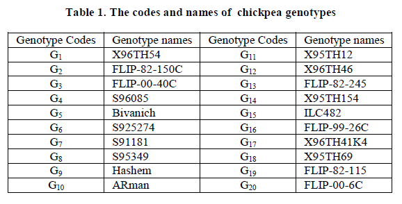 european-journal-of-experimental-chickpea-genotypes