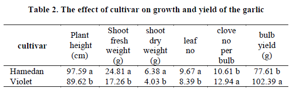 european-journal-of-experimental-cultivar-growth