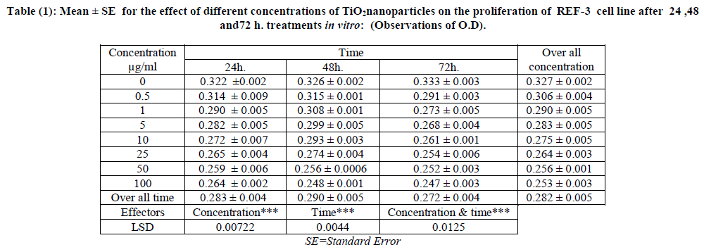 european-journal-of-experimental-different-concentrations