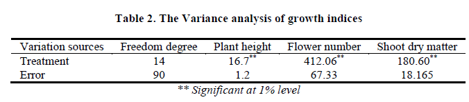 european-journal-of-experimental-growth-indices