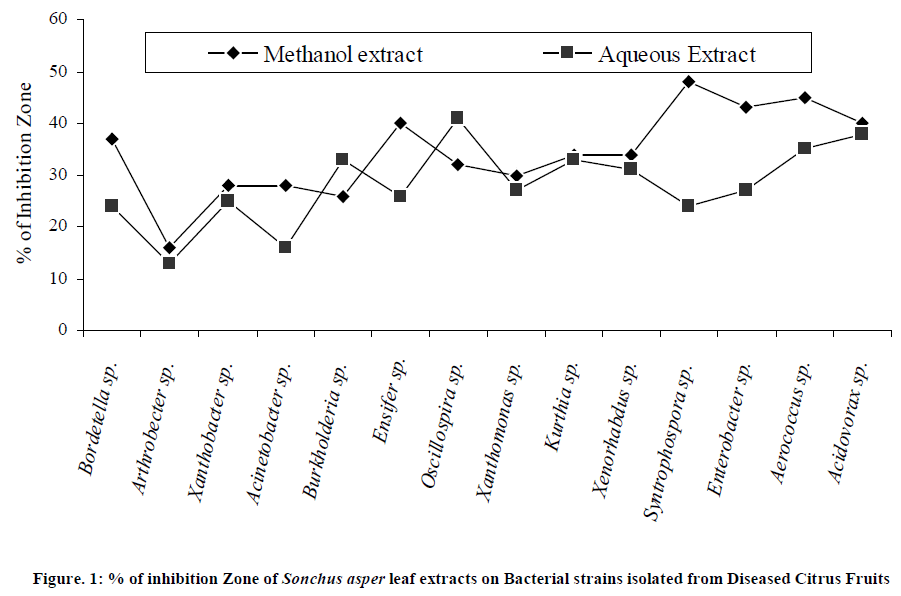 european-journal-of-experimental-inhibition-Zone