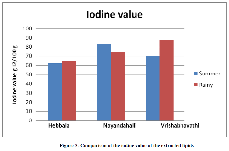 european-journal-of-experimental-iodine-value