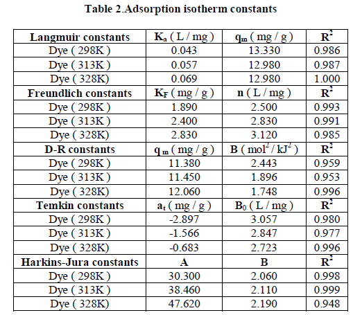 european-journal-of-experimental-isotherm-constants