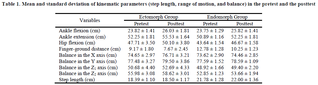 european-journal-of-experimental-kinematic-parameters