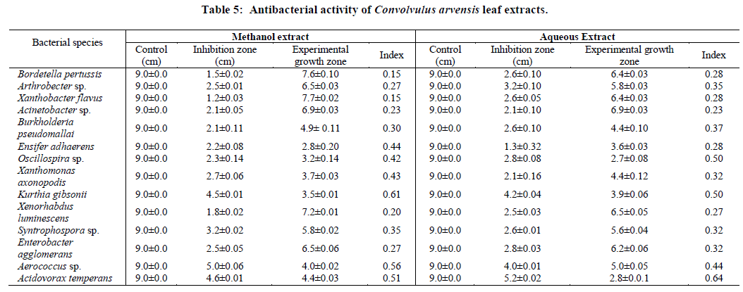 european-journal-of-experimental-leaf-extracts