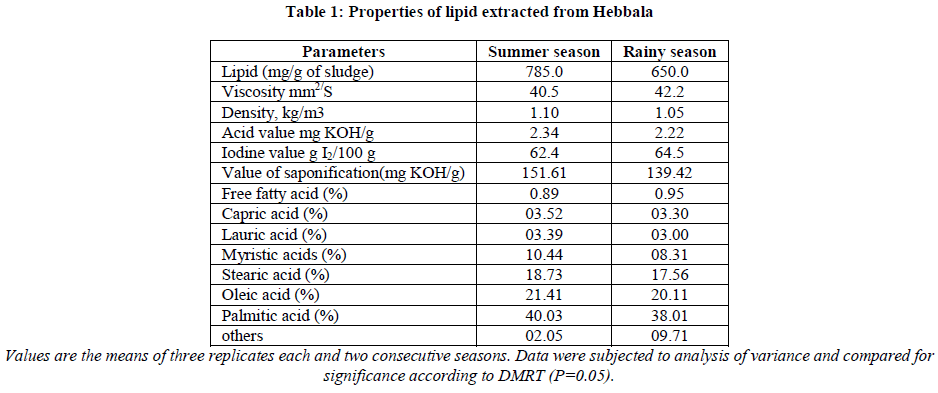 european-journal-of-experimental-lipid-extracted