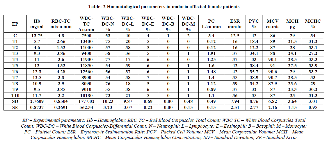 european-journal-of-experimental-malaria-affected