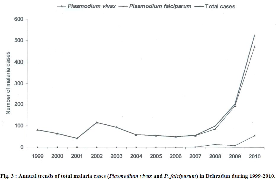 european-journal-of-experimental-malaria-cases