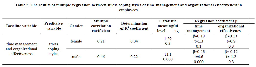 european-journal-of-experimental-multiple-regression