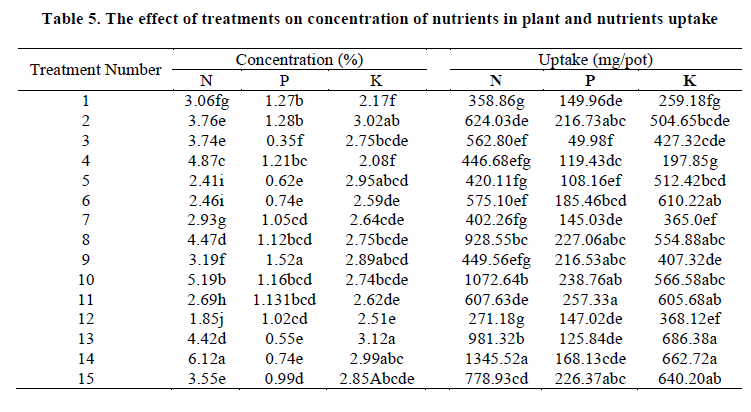 european-journal-of-experimental-nutrients-uptake