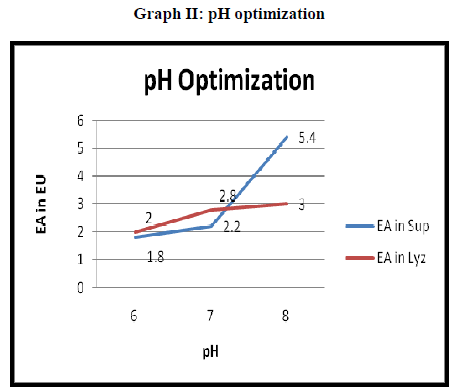 european-journal-of-experimental-pH-optimization