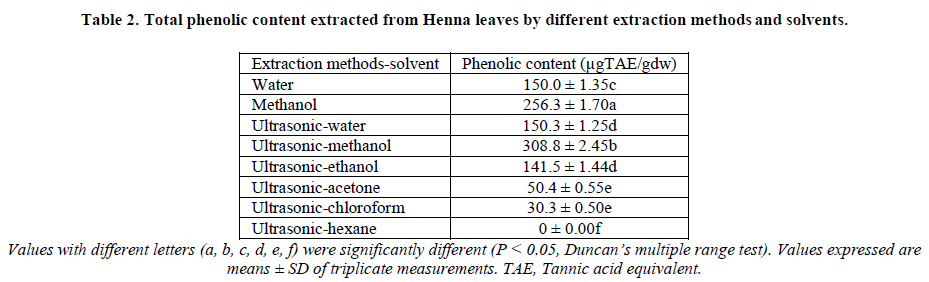 european-journal-of-experimental-phenolic-content