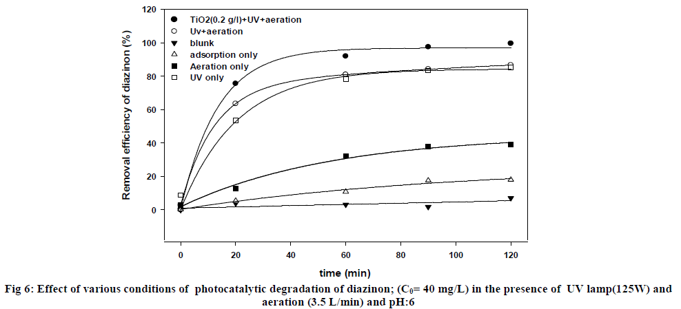 european-journal-of-experimental-photocatalytic-degradation