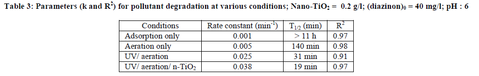 european-journal-of-experimental-pollutant-degradation