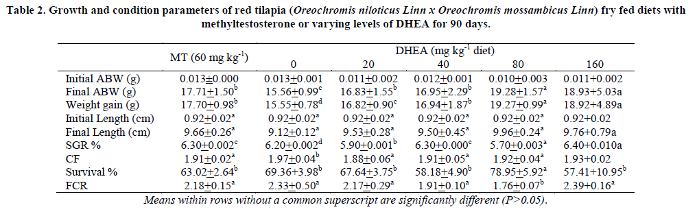 european-journal-of-experimental-red-tilapia