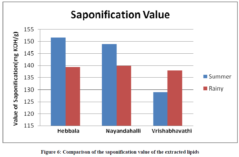 european-journal-of-experimental-saponification-value