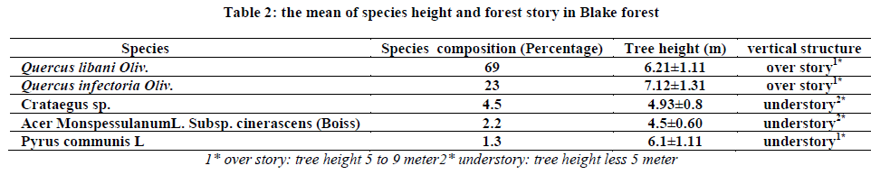european-journal-of-experimental-species-height