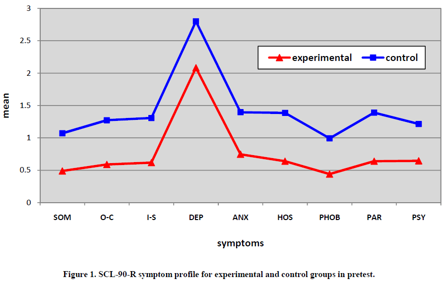 european-journal-of-experimental-symptom-profile