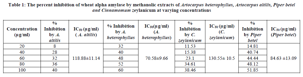 european-journal-of-experimental-varying-concentrations