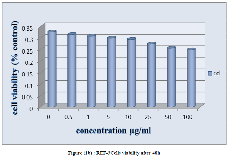 european-journal-of-experimental-viability-after-48h