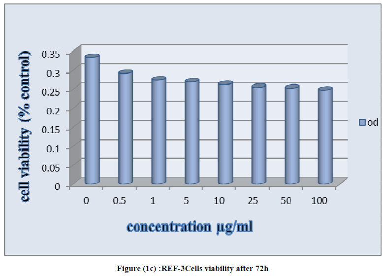 european-journal-of-experimental-viability-after-72h