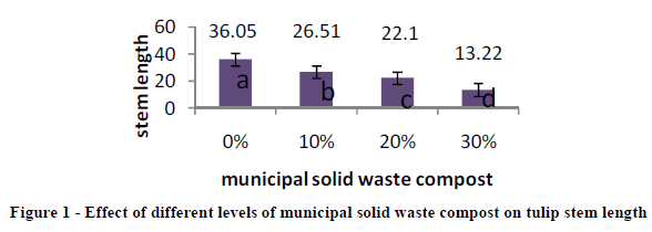 european-journal-of-experimental-waste-compost