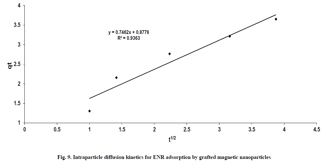 experimental-Intraparticle-diffusion