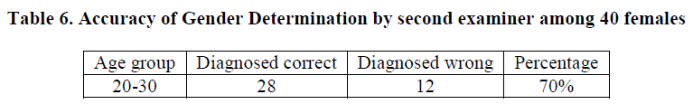 experimental-biology-Accuracy-Gender