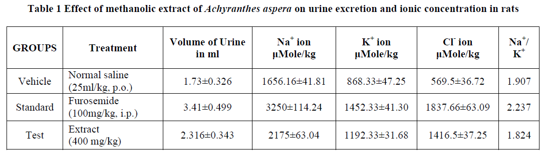 experimental-biology-Achyranthes-aspera