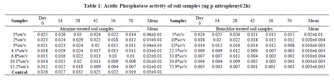 experimental-biology-Acidic-Phosphatase