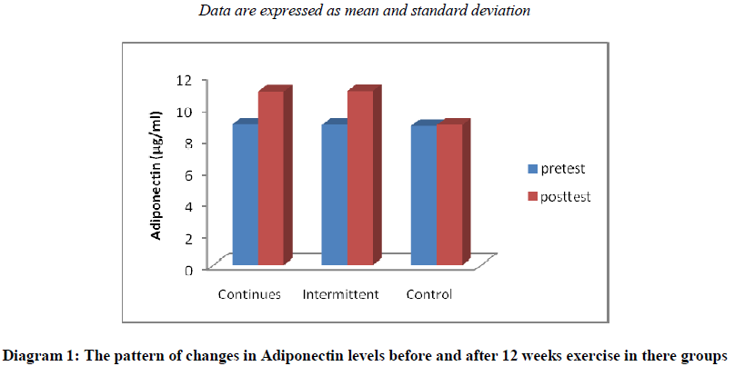 experimental-biology-Adiponectin-levels