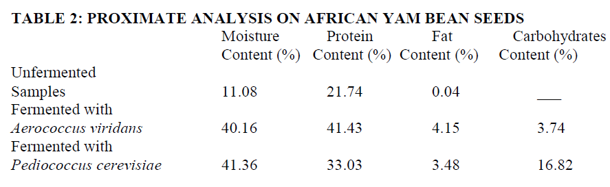 experimental-biology-African-Yam-Bean