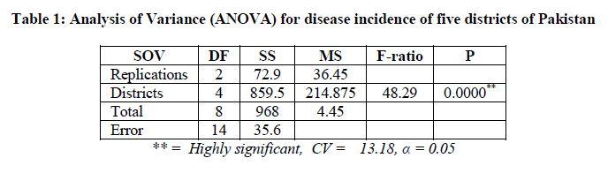 experimental-biology-Analysis-Variance