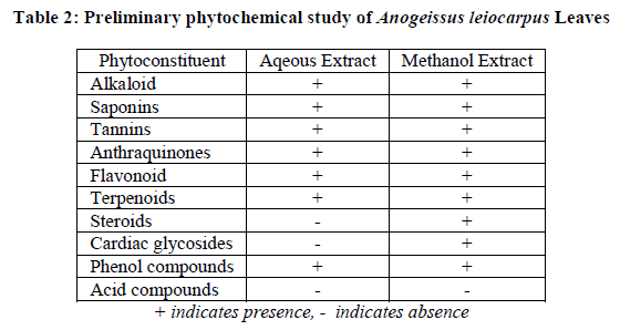 experimental-biology-Anogeissus-leiocarpus