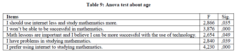 experimental-biology-Anova-test-age