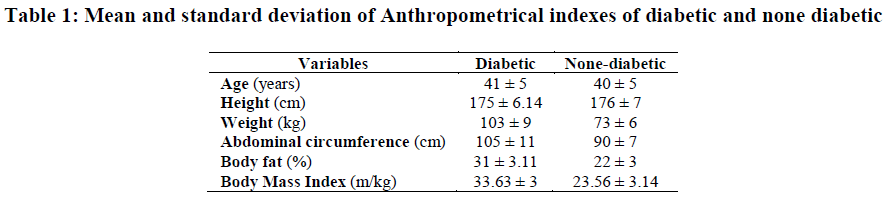 experimental-biology-Anthropometrical-indexes
