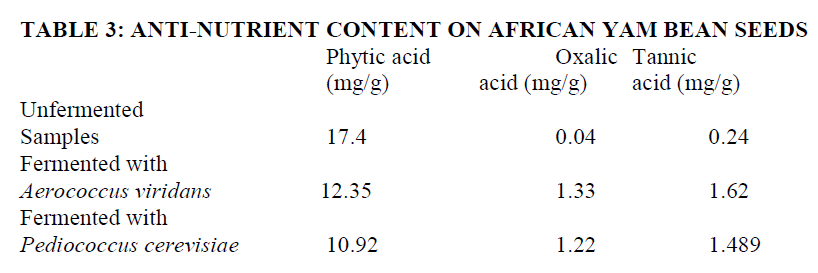 experimental-biology-Anti-Nutrient-Content