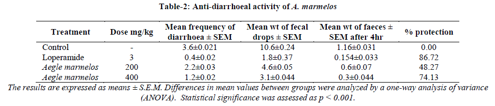 experimental-biology-Anti-diarrhoeal