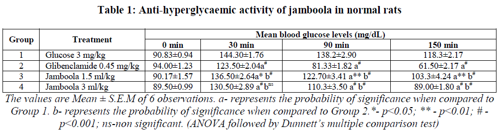 experimental-biology-Anti-hyperglycaemic