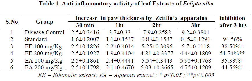 experimental-biology-Anti-inflammatory