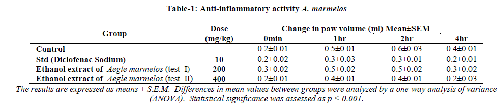 experimental-biology-Anti-inflammatory-activity