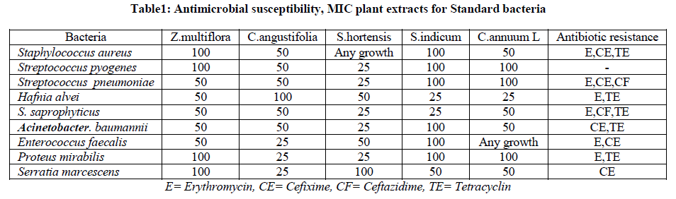 experimental-biology-Antimicrobial-susceptibility