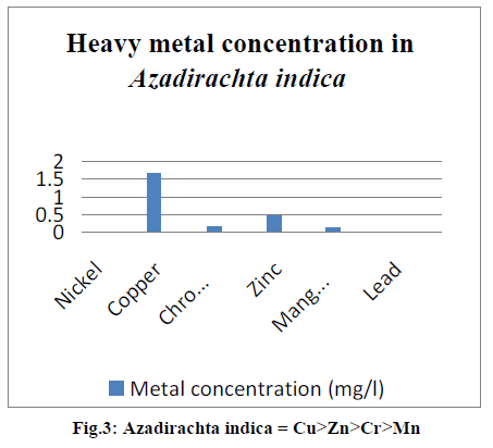 experimental-biology-Azadirachta-indica