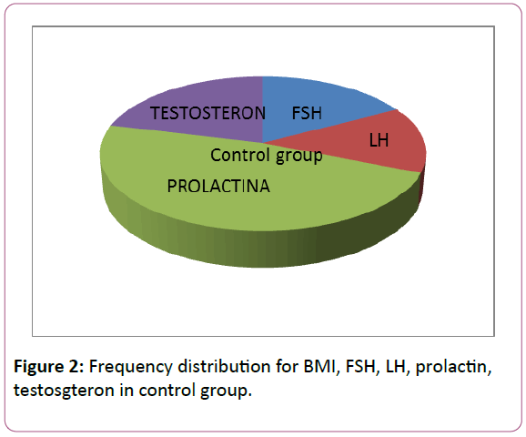 experimental-biology-BMI-FSH-LH-prolactin