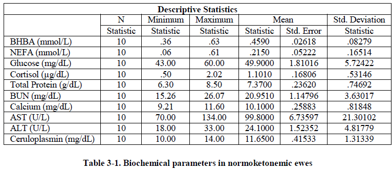 experimental-biology-Biochemical-parameters