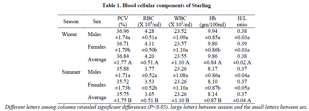 experimental-biology-Blood-cellular-components