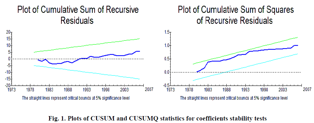 experimental-biology-CUSUM-CUSUMQ