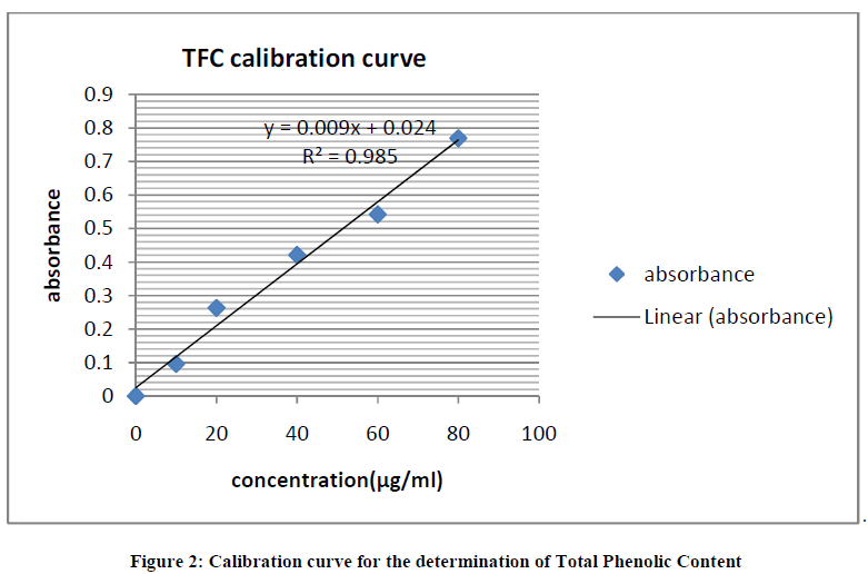 experimental-biology-Calibration-curve