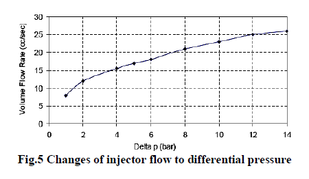experimental-biology-Changes-injector-flow