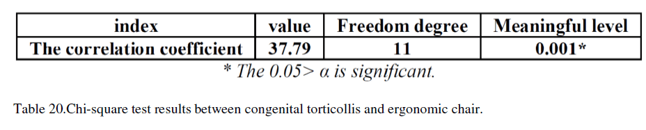 experimental-biology-Chi-square-test-results